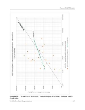 [Figure 4-86. Scatter plot of NFSEG v1.1 transmissivity vs. NFSEG APT database, unconfined]