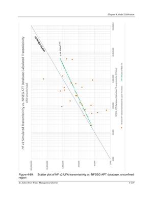 [Figure 4-89. Scatter plot of NF v2 UFA transmissivity vs. NFSEG APT database, unconfined]