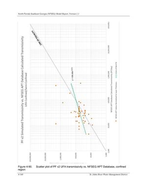 [Figure 4-90. Scatter plot of PF v2 UFA transmissivity vs. NFSEG APT Database, confined]