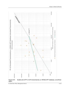 [Figure 4-91. Scatter plot of PF v2 UFA transmissivity vs. NFSEG APT database, unconfined]