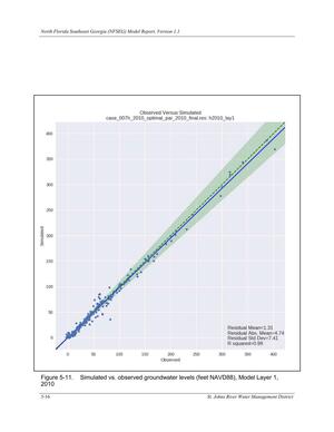 [Figure 5-11. Simulated vs. observed groundwater levels (feet NAVD88), Model Layer 1,]
