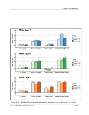 [Figure 5-14. Residual groundwater level statistics comparison for model Layers 1, 3 and 5]