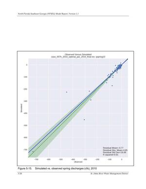 [Figure 5-15. Simulated vs. observed spring discharges (cfs), 2010]