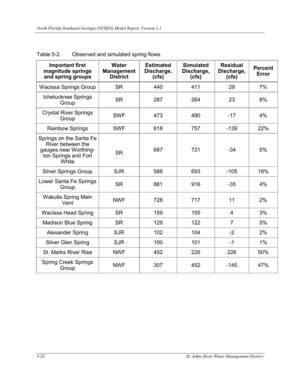 [Table 5-2. Observed and simulated spring flows]
