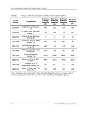 [Table 5-3. Range of estimated cumulative baseflow and simulated baseflow]