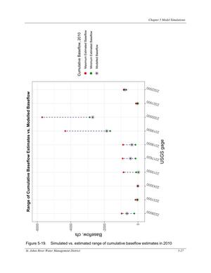 [Figure 5-19. Simulated vs. estimated range of cumulative baseflow estimates in 2010]