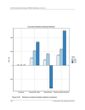 [Figure 5-20. Residual cumulative baseflow statistics comparison]
