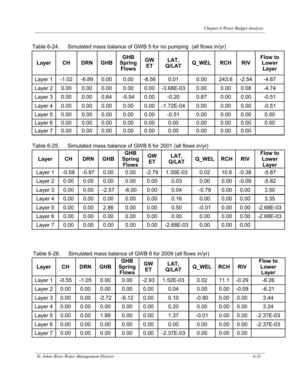 [Table 6-26. Simulated mass balance of GWB 6 for 2009 (all flows in/yr)]