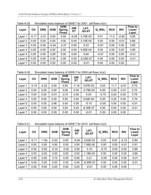 [Table 6-31. Simulated mass balance of GWB 7 for 2010 (all flows in/yr)]