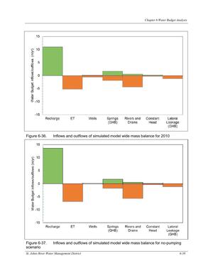 [Figure 6-37. Inflows and outflows of simulated model wide mass balance for no-pumping]