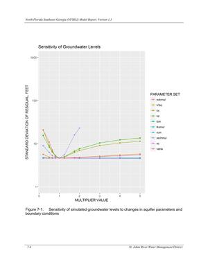 [Figure 7-1. Sensitivity of simulated groundwater levels to changes in aquifer parameters and]