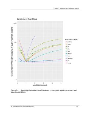 [Figure 7-2. Sensitivity of simulated baseflows levels to changes in aquifer parameters and]