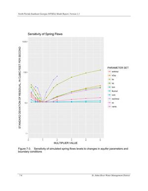 [Figure 7-3. Sensitivity of simulated spring flows levels to changes in aquifer parameters and]
