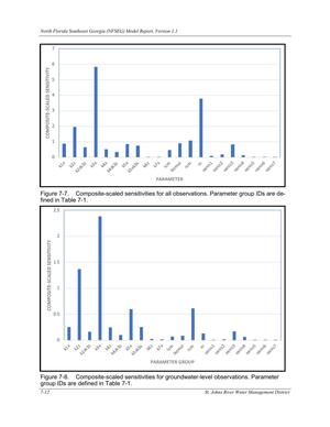 [Figure 7-8. Composite-scaled sensitivities for groundwater-level observations. Parameter]