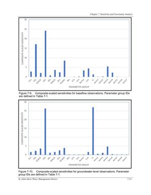 [Figure 7-10. Composite-scaled sensitivities for groundwater-level observations. Parameter]