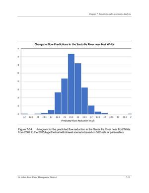 [Figure 7-14. Histogram for the predicted flow reduction in the Santa Fe River near Fort White]