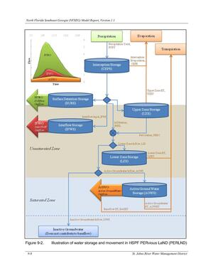 [Figure 9-2. Illustration of water storage and movement in HSPF PERvious LaND (PERLND)]