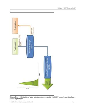 [Figure 9-3. Illustration of water storage and movement in the HSPF model impervious land]