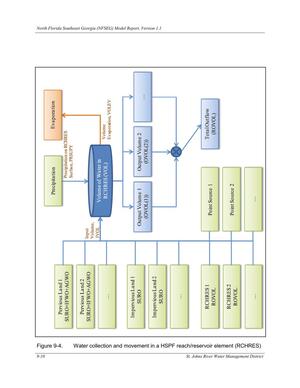 [Figure 9-4. Water collection and movement in a HSPF reach/reservoir element (RCHRES)]
