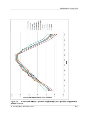[Figure 9-9. Comparison of NLDAS potential evaporation to USGS potential evaporation at]