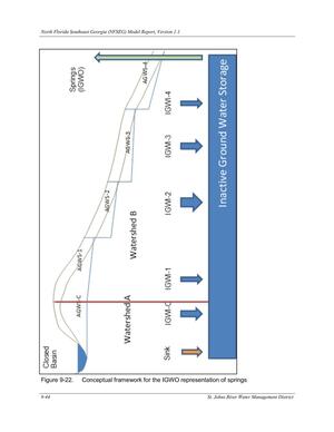 [Figure 9-22. Conceptual framework for the IGWO representation of springs]