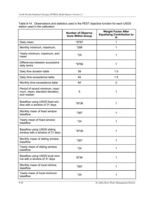 [Table 9-14. Observations and statistics used in the PEST objective function for each USGS]