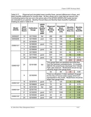 [Table 9-17. Observed and simulated mean monthly flows, percent differences in flows, and Nash-Sutcliffe coefficients for monthly data. All flow values are in cubic feet per second (cfs).]