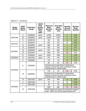 [Table 9-17. -- Continued]