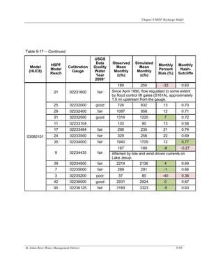 [Table 9-17. -- Continued]