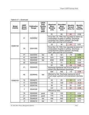 [Table 9-17. -- Continued]