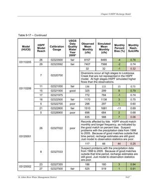 [Table 9-17. -- Continued]