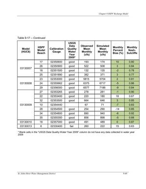 [Table 9-17. -- Continued]