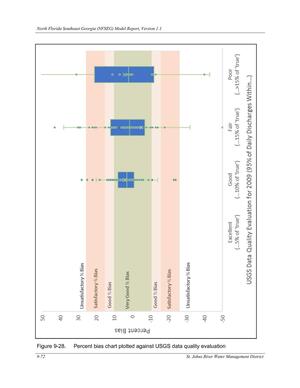[Figure 9-28. Percent bias chart plotted against USGS data quality evaluation]