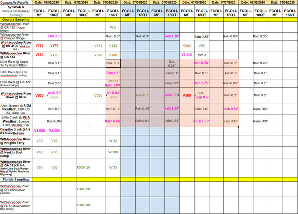 [Rain for the past week]