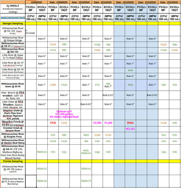 [With Valdosta & FDEP downstream, Quitman spill]