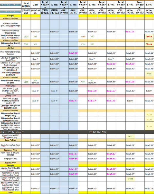 [Upstream Bad, Downstream Good, Withlacoochee River Chart 2021-07-22]