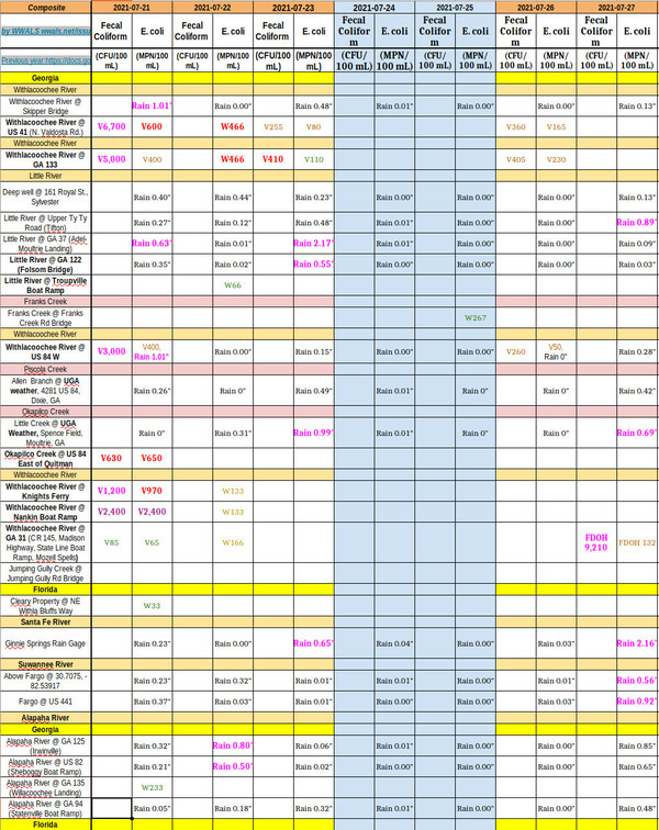 [Chart: bad Fecal coliform]