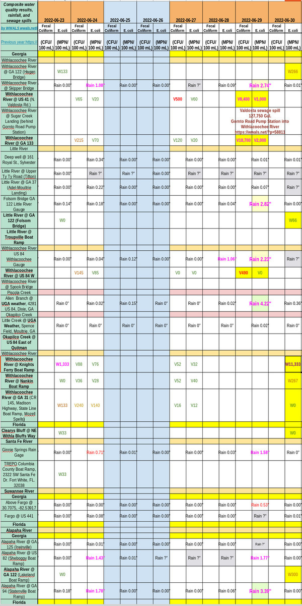 [Bad Withlacoochee River, Charts 2022-06-30]