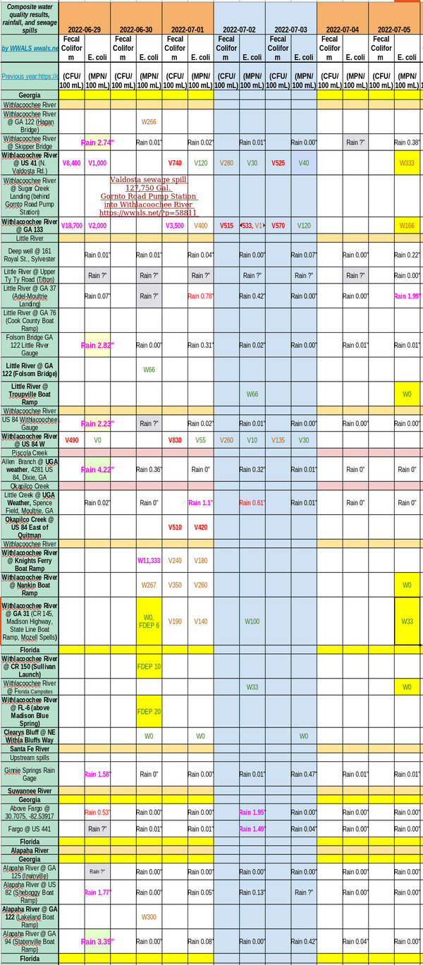 [Clean Withlacoochee River Still, Charts 2022-07-05]