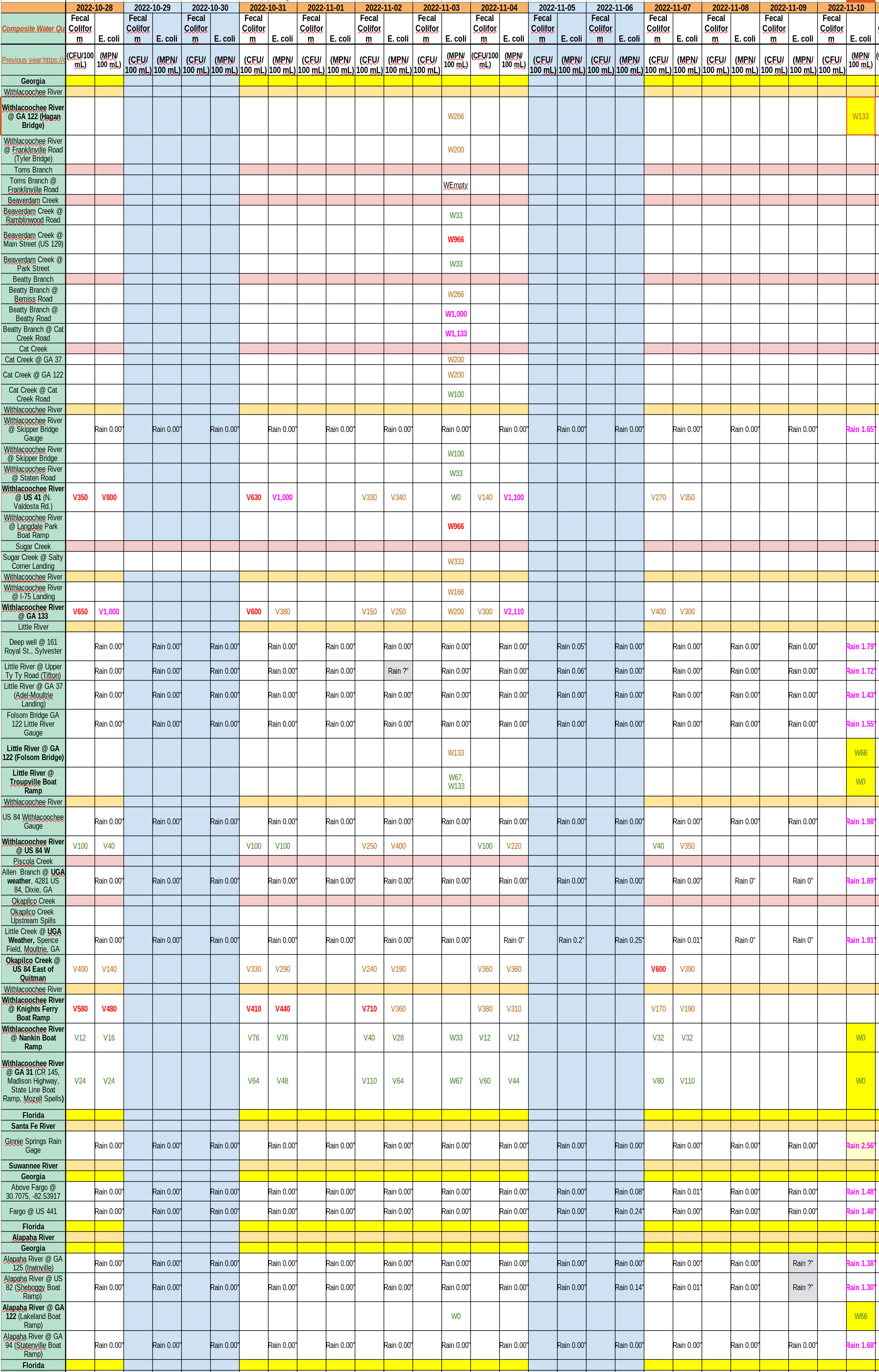 [Good River Water Quality, Charts 2022-11-10]