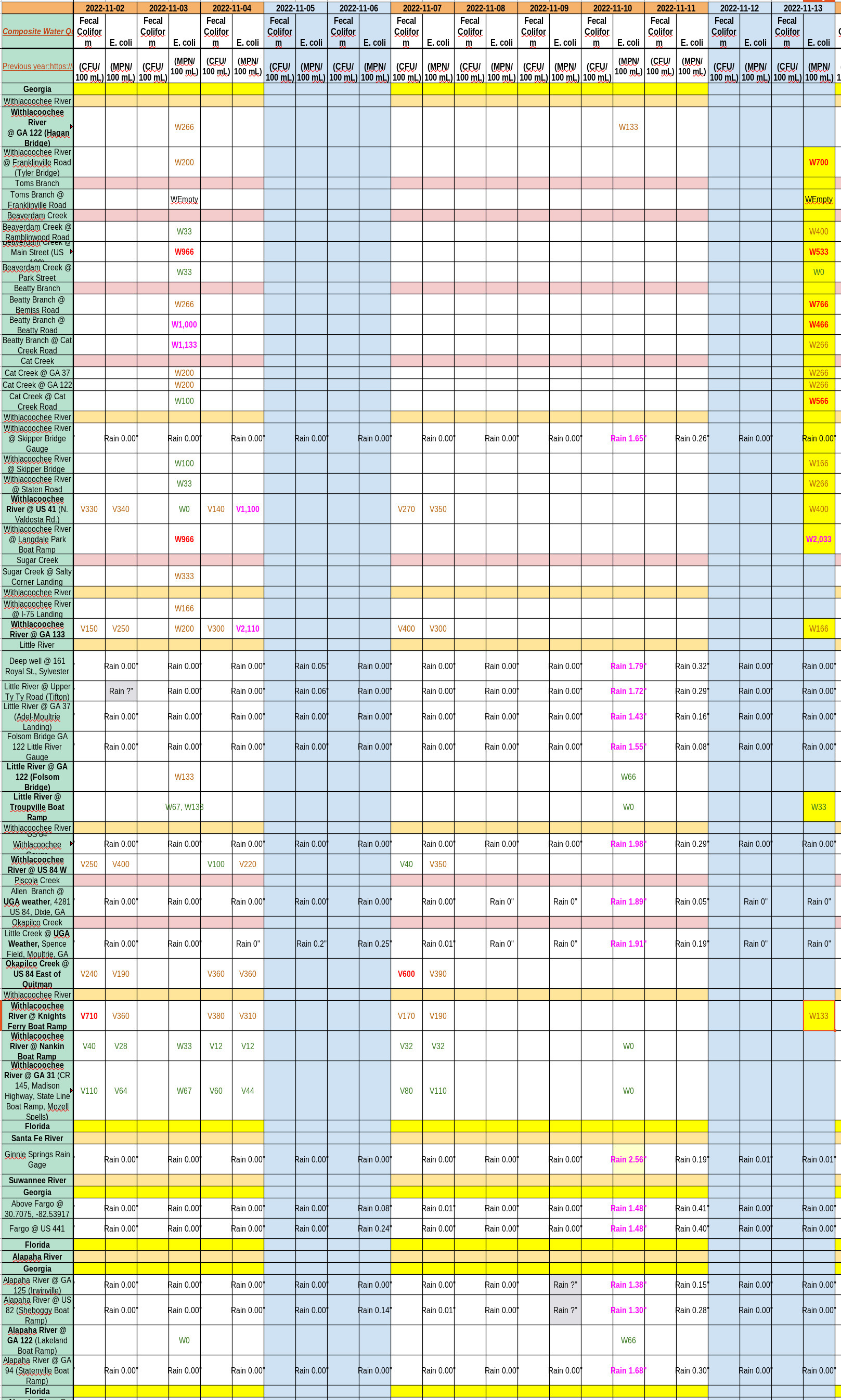 [Chart: Creeks and Rivers bad WQ in spots 2022-11-13]