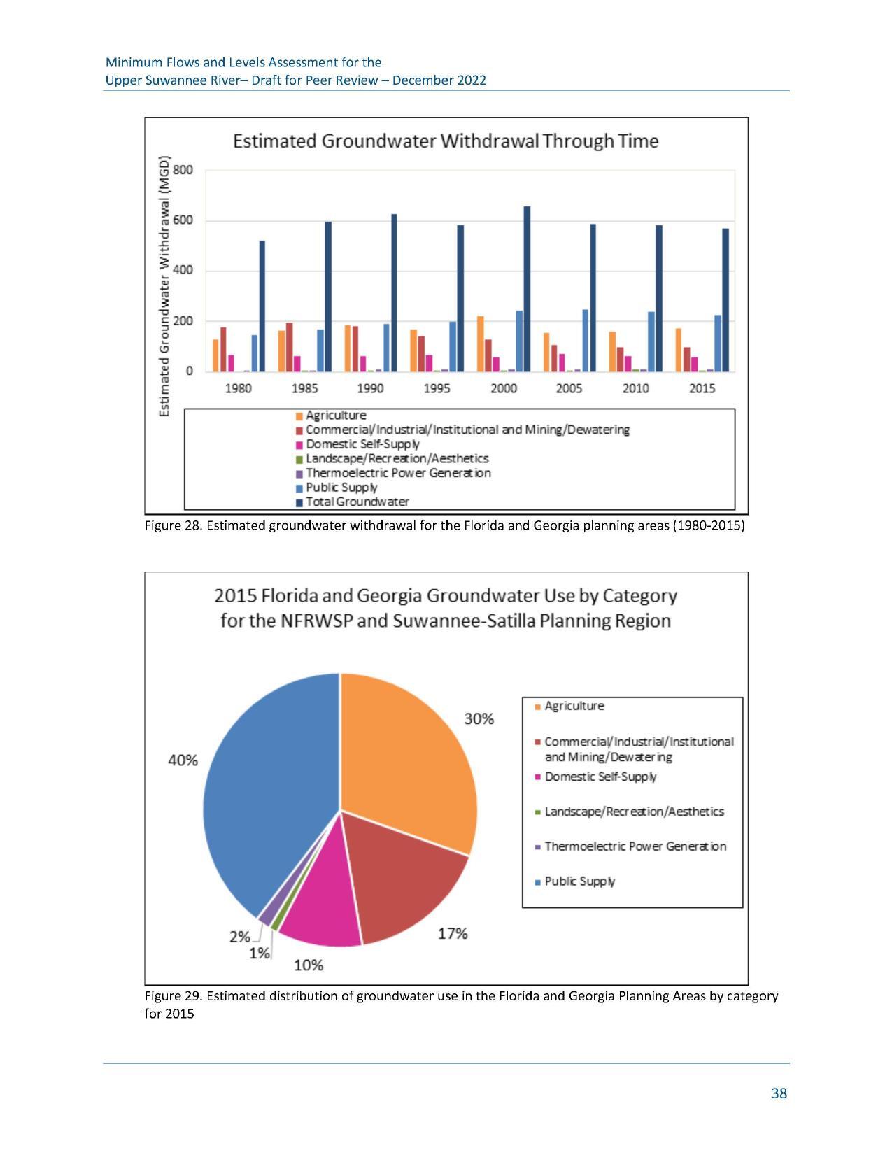 Figure 29. Estimated distribution of groundwater use in the Florida and Georgia Planning Areas by category for 2015