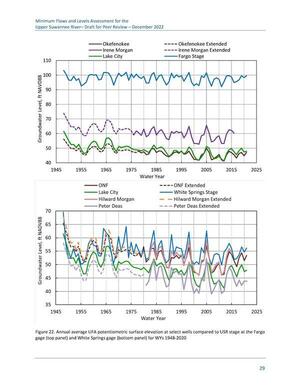 [Figure 22. Annual average UFA potentiometric surface elevation at select wells compared to USR stage at the Fargo gage (top panel) and White Springs gage (bottom panel) for WYs 1948-2020]