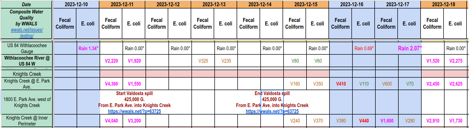 [Valdosta KC Results and rainfall in WWALS composite spreadsheet of water quality]