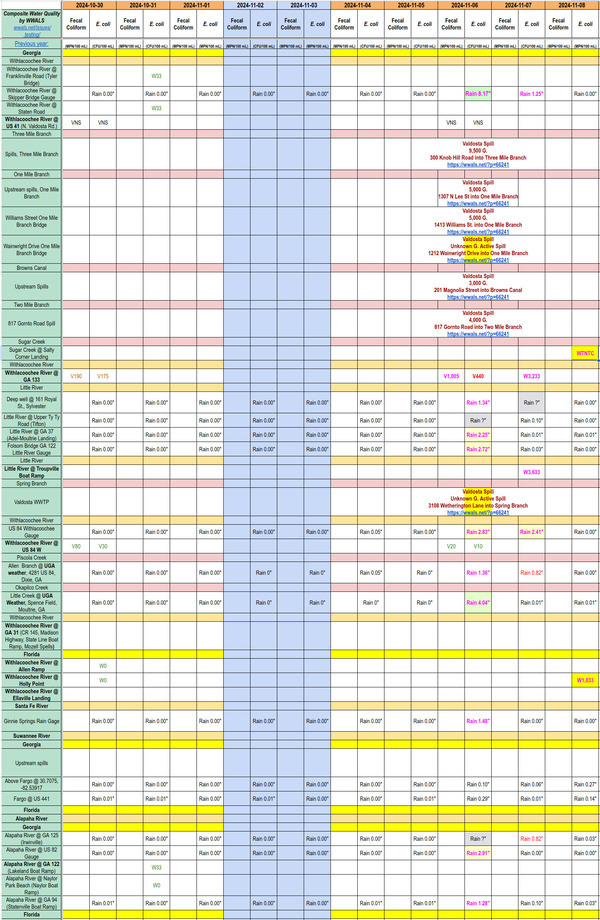 [Chart: Filthy Sugar Creek and Withlacoochee River 2024-11-08]