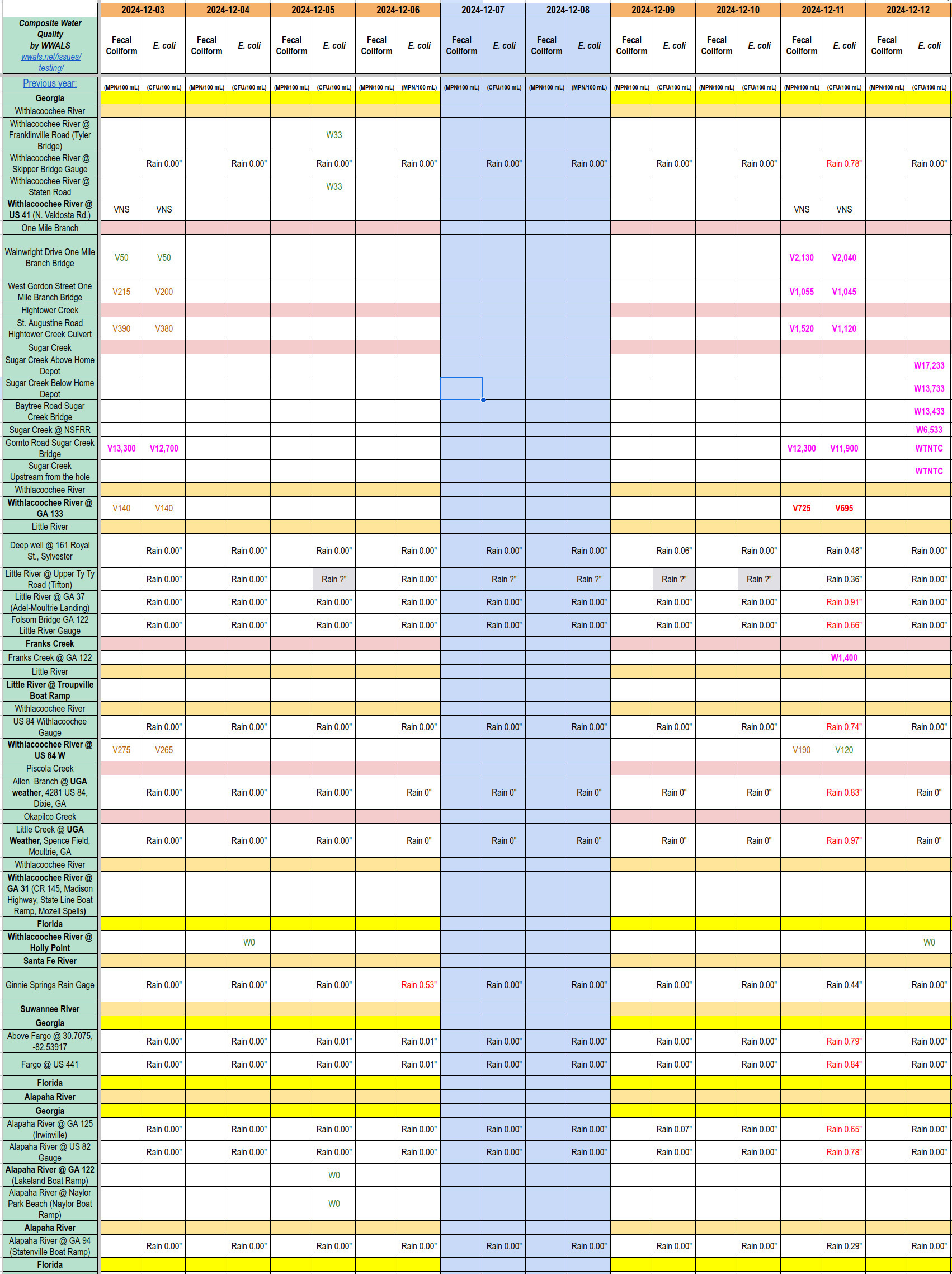 [Chart: Filthy Sugar Creek, Dirty Franks Creek, Bad Upstream Withlacoochee River 2024-12-12]
