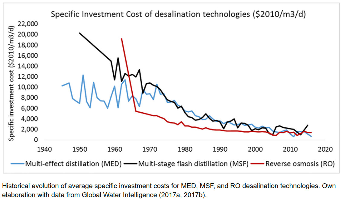 Graph Historical Economies of Desalination, 2020-03-01 --Beatriz Mayor