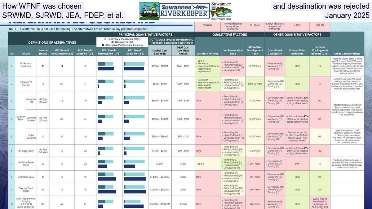 How WFNF was chosen and desalination was rejected, SRWMD, SJRWD, JEA, FDEP, et al., January 2025