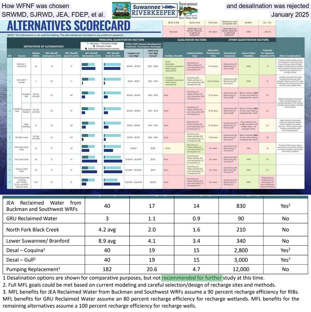 [How WFNF was chosen and desalination was rejected, SRWMD, SJRWD, JEA, FDEP, et al., January 2025]
