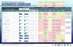 [North Florida Regional Water Supply Plan ALTERNATIVES SCORECARD]
